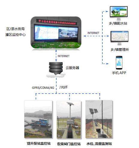 灌区信息化系统产品设备介绍 计算机软硬件及辅助设备零售